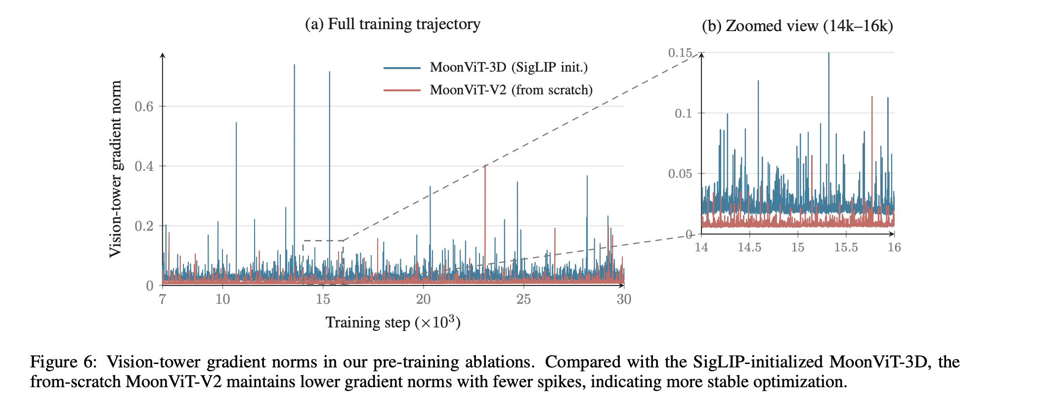 MoonViT-V2 training stability