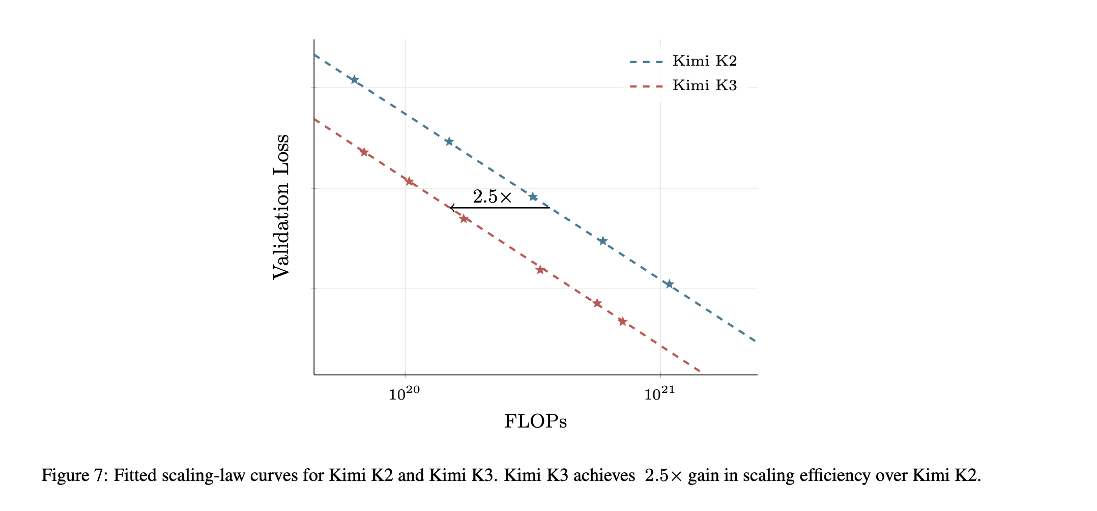 Kimi K3 scaling efficiency