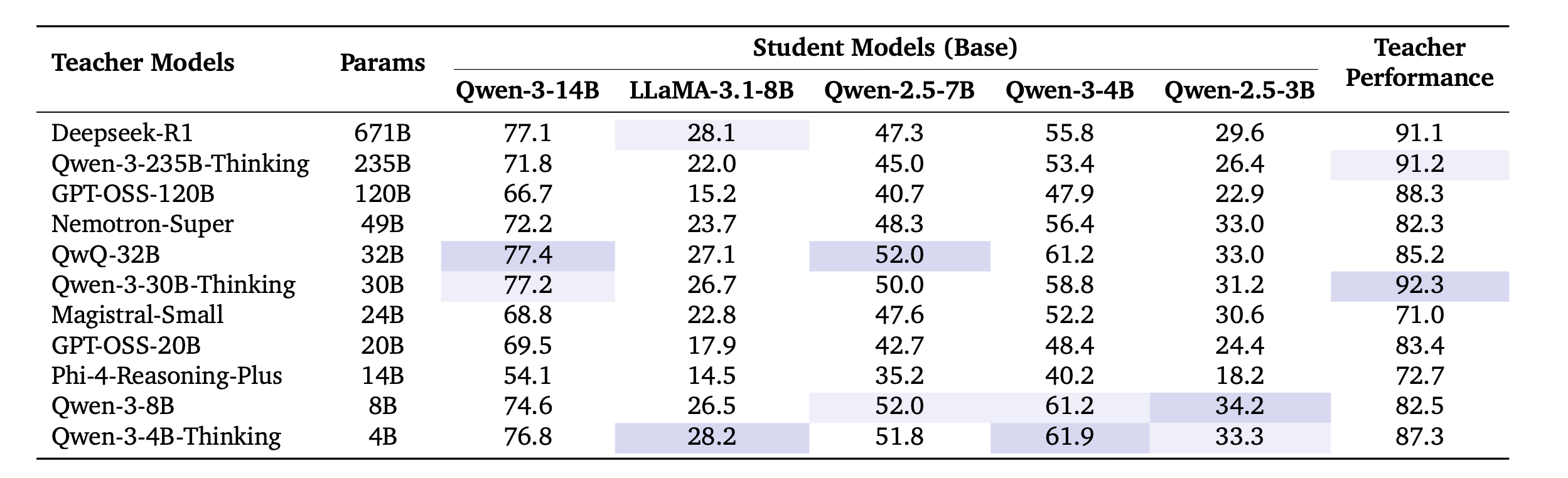 Table 1. Teacher-student pairing results