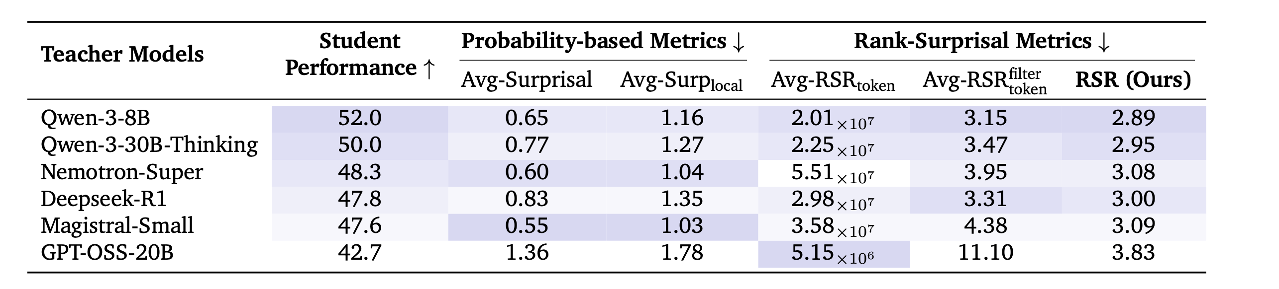 Table 2. Preliminary metric comparison