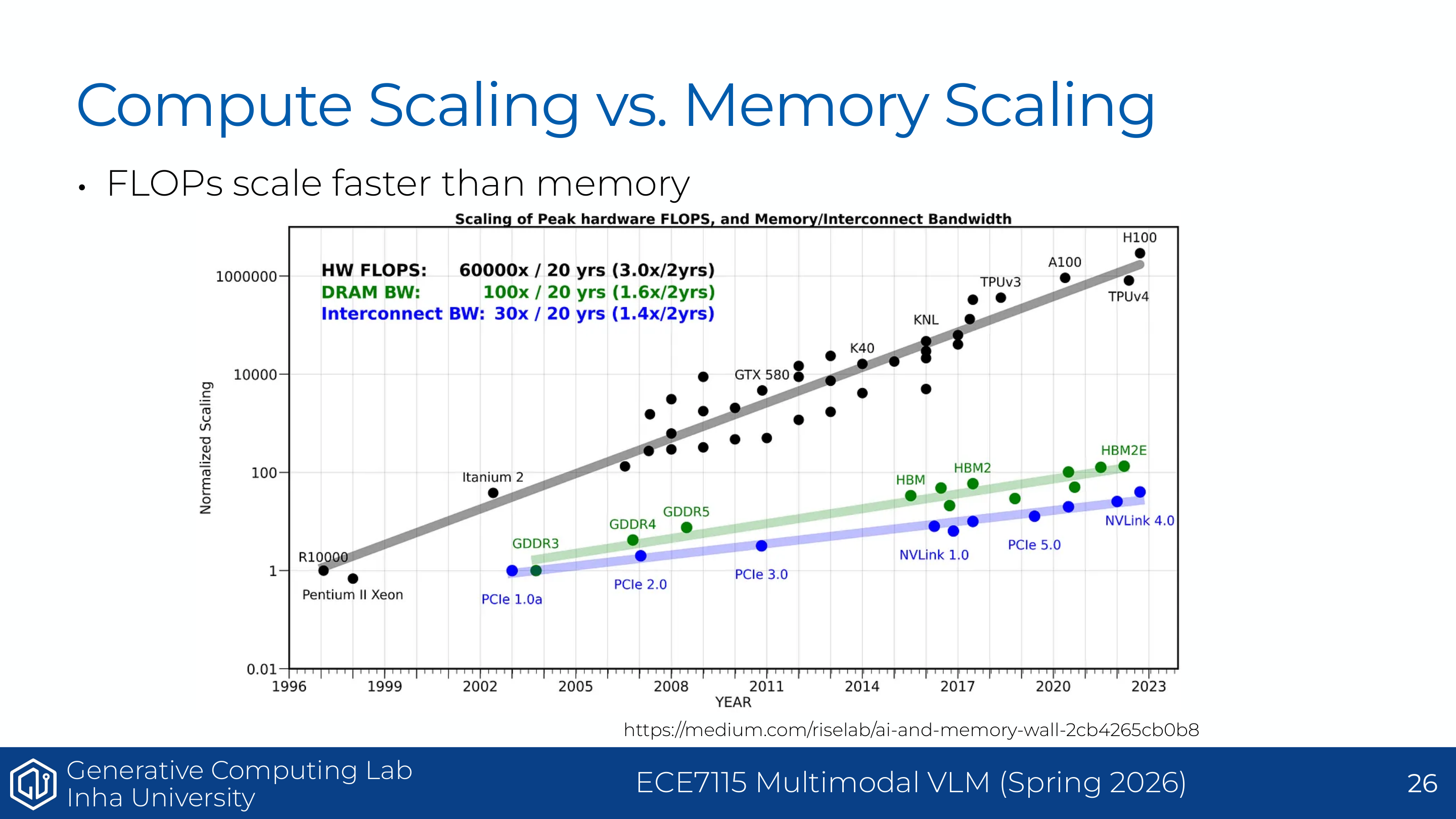 Understanding GPUs - compute scaling vs memory scaling